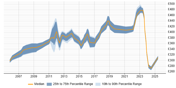 Contractor daily rate distribution trend for Project Manager job vacancies in Livingston