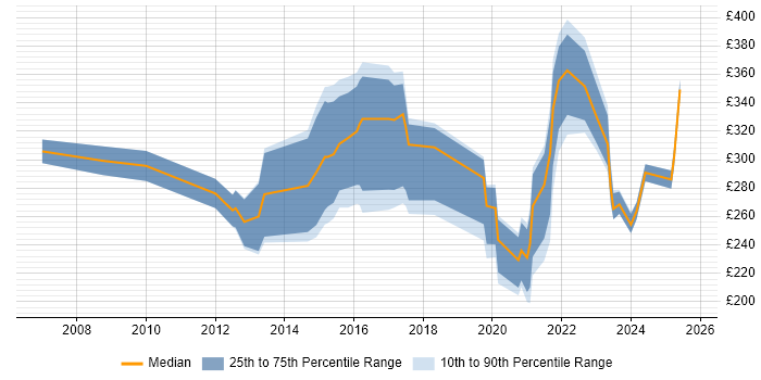 Contractor daily rate distribution trend for jobs in Livingston citing Public Sector Contractor daily rate distribution trend for jobs in Livingston citing Public Sector