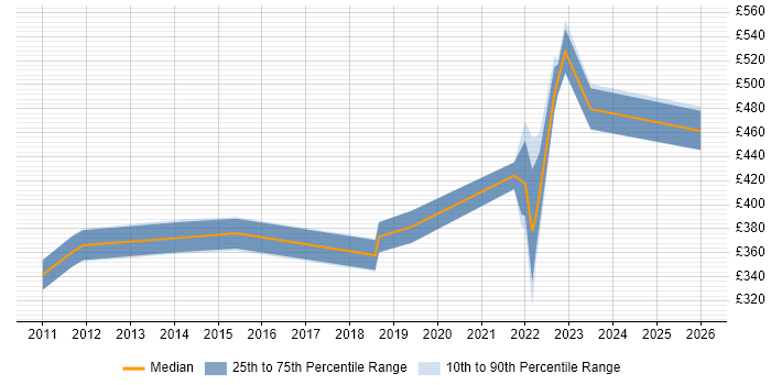 Contractor daily rate distribution trend for jobs in Livingston citing Python