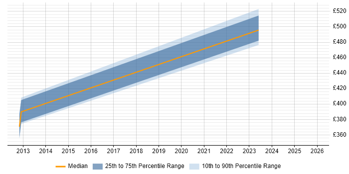 Contractor daily rate distribution trend for jobs in Livingston citing Release Management
