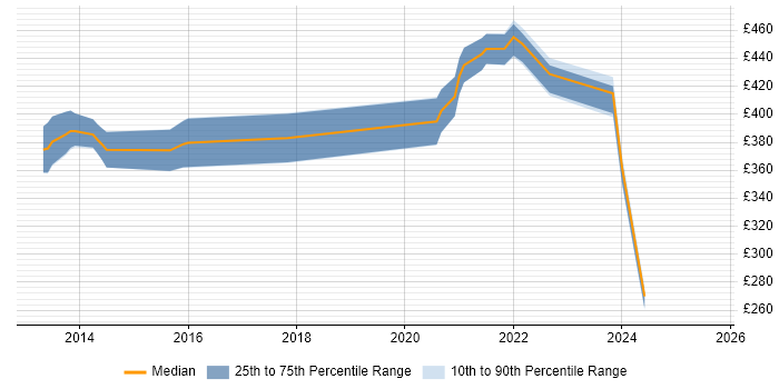 Contractor daily rate distribution trend for jobs in Livingston citing REST Contractor daily rate distribution trend for jobs in Livingston citing REST