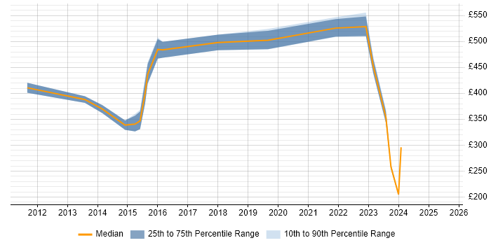 Contractor daily rate distribution trend for jobs in Livingston citing Roadmaps
