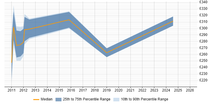Contractor daily rate distribution trend for jobs in Livingston citing SC Cleared