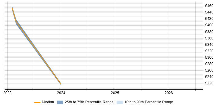 Contractor daily rate distribution trend for jobs in Livingston citing Scaled Agile Framework
