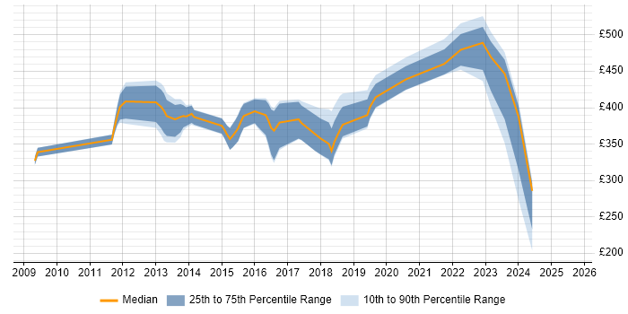 Contractor daily rate distribution trend for jobs in Livingston citing Scrum Contractor daily rate distribution trend for jobs in Livingston citing Scrum