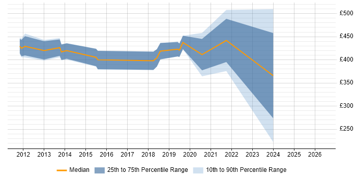 Contractor daily rate distribution trend for Scrum Master job vacancies in Livingston