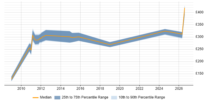 Contractor daily rate distribution trend for jobs in Livingston citing Security Cleared
