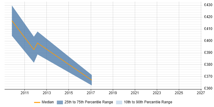 Contractor daily rate distribution trend for Senior Project Manager job vacancies in Livingston