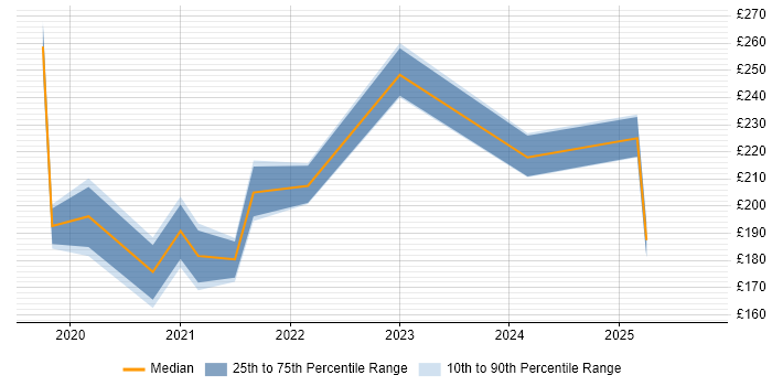Contractor daily rate distribution trend for jobs in Livingston citing Server Management Contractor daily rate distribution trend for jobs in Livingston citing Server Management