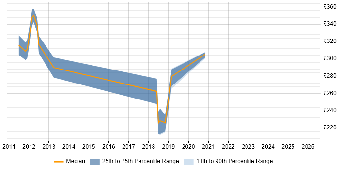 Contractor daily rate distribution trend for jobs in Livingston citing SharePoint