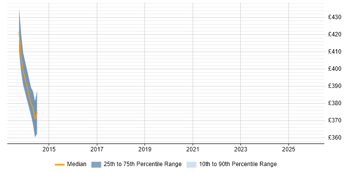 Contractor daily rate distribution trend for jobs in Livingston citing Smartphone