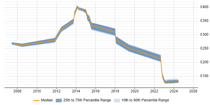 Contractor daily rate distribution trend for jobs in Livingston citing Software Testing