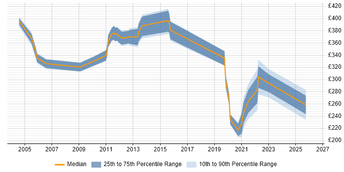 Contractor daily rate distribution trend for jobs in Livingston citing Solaris