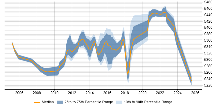 Contractor daily rate distribution trend for jobs in Livingston citing SQL