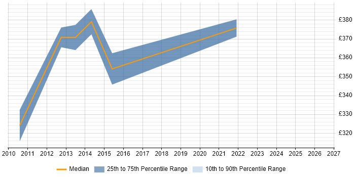 Contractor daily rate distribution trend for jobs in Livingston citing Stakeholder Engagement