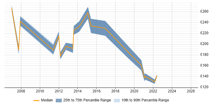 Contractor daily rate distribution trend for Support Engineer job vacancies in Livingston