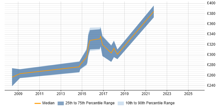 Contractor daily rate distribution trend for jobs in Livingston citing T-SQL
