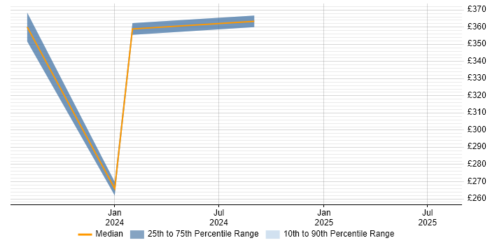 Contractor daily rate distribution trend for jobs in Livingston citing Target Operating Model