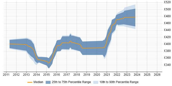 Contractor daily rate distribution trend for jobs in Livingston citing TDD