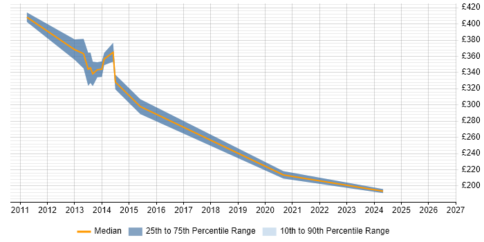 Contractor daily rate distribution trend for Technical Analyst job vacancies in Livingston