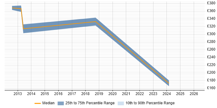 Contractor daily rate distribution trend for Technical Manager job vacancies in Livingston