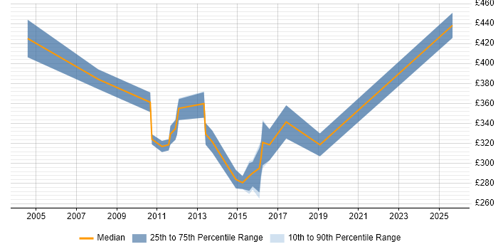 Contractor daily rate distribution trend for Technical Specialist job vacancies in Livingston