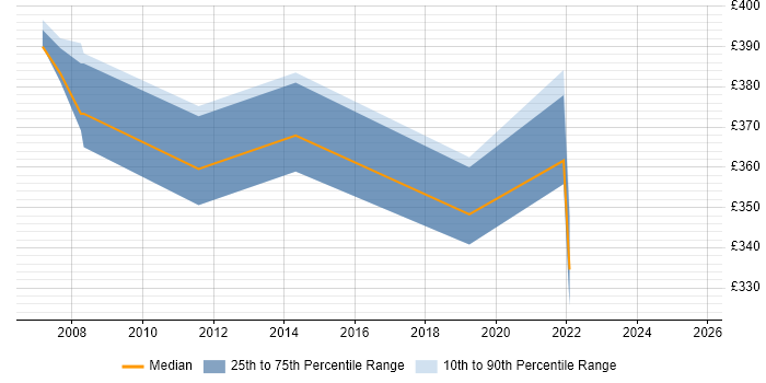 Contractor daily rate distribution trend for jobs in Livingston citing Translating Business Requirements