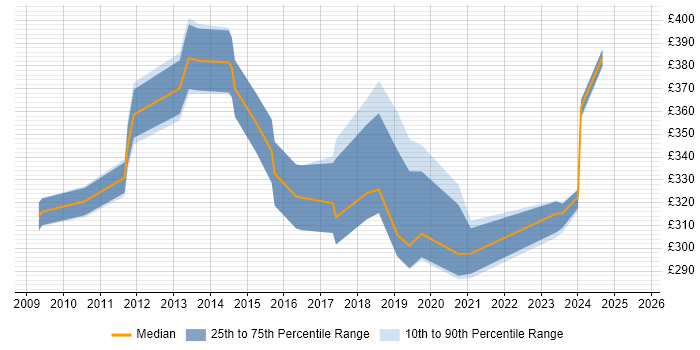 Contractor daily rate distribution trend for jobs in Livingston citing User Acceptance Testing