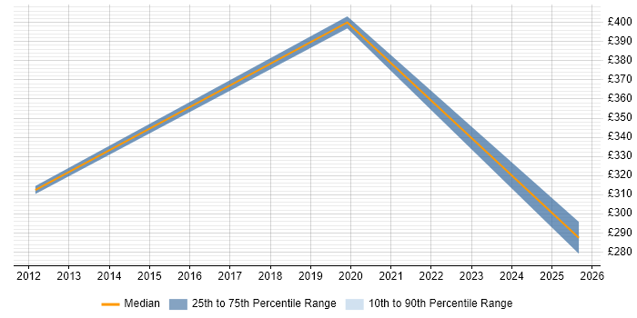 Contractor daily rate distribution trend for jobs in Livingston citing VMware Certified Professional (VCP)