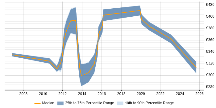 Contractor daily rate distribution trend for jobs in Livingston citing VMware