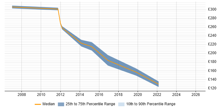 Contractor daily rate distribution trend for jobs in Livingston citing VPN