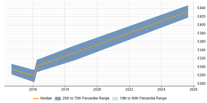 Contractor daily rate distribution trend for jobs in Livingston citing Vulnerability Management