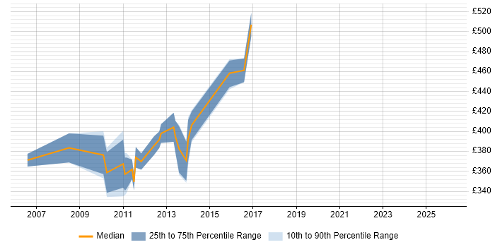 Contractor daily rate distribution trend for jobs in Livingston citing WebSphere