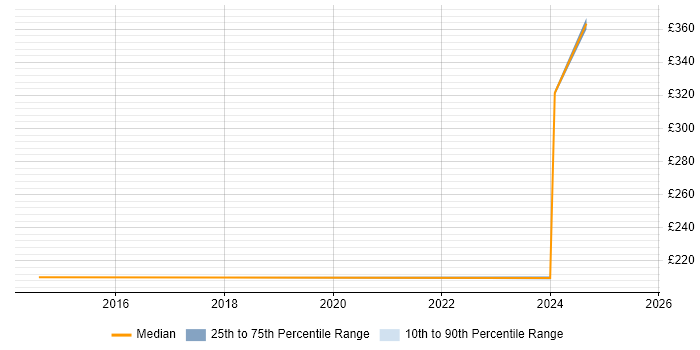 Contractor daily rate distribution trend for jobs in Livingston citing Wiki