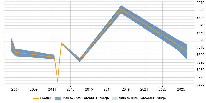 Contractor daily rate distribution trend for Windows Engineer job vacancies in Livingston