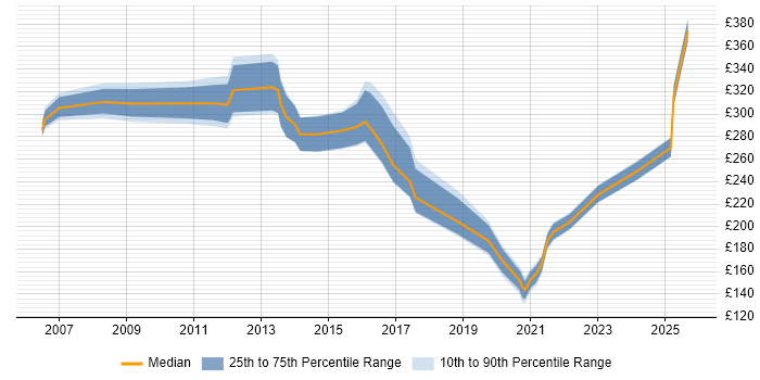 Contractor daily rate distribution trend for jobs in Livingston citing Windows Server Contractor daily rate distribution trend for jobs in Livingston citing Windows Server
