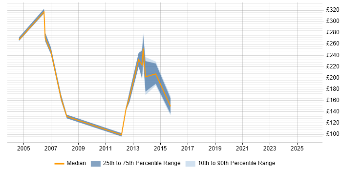Contractor daily rate distribution trend for jobs in Livingston citing Windows XP