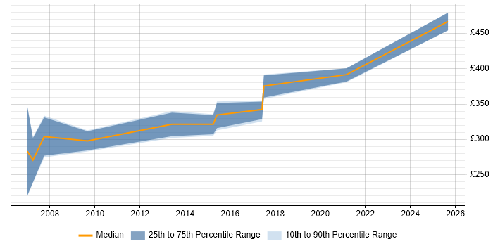 Contractor daily rate distribution trend for jobs in West Lothian citing Local Government