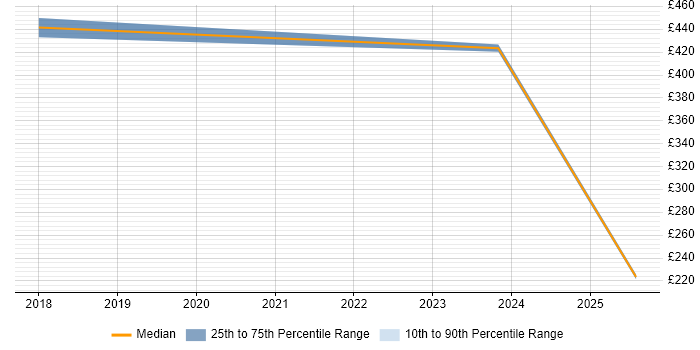 Contractor daily rate distribution trend for jobs in West Lothian citing logstash