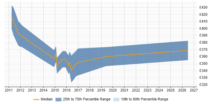 Contractor daily rate distribution trend for jobs in West Lothian citing Matrix Management