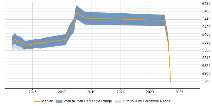 Contractor daily rate distribution trend for jobs in West Lothian citing Maven