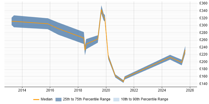 Contractor daily rate distribution trend for jobs in West Lothian citing Microsoft 365