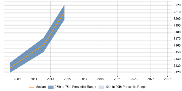 Contractor daily rate distribution trend for jobs in West Lothian citing Microsoft Certified Professional