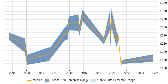 Contractor daily rate distribution trend for jobs in West Lothian citing Microsoft Exchange Contractor daily rate distribution trend for jobs in West Lothian citing Microsoft Exchange