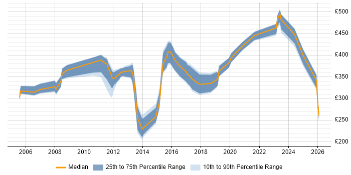Contractor daily rate distribution trend for jobs in West Lothian citing Migration