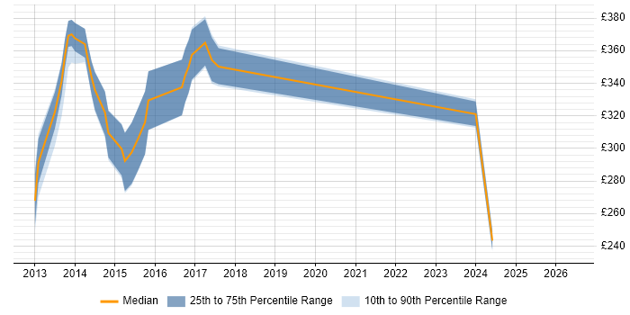 Contractor daily rate distribution trend for jobs in West Lothian citing MVC
