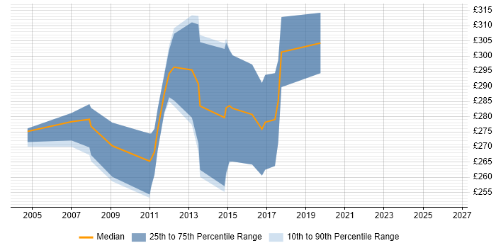 Contractor daily rate distribution trend for Network Engineer job vacancies in West Lothian