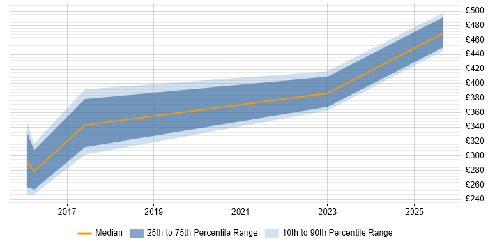Contractor daily rate distribution trend for Network Specialist job vacancies in West Lothian Contractor daily rate distribution trend for Network Specialist job vacancies in West Lothian