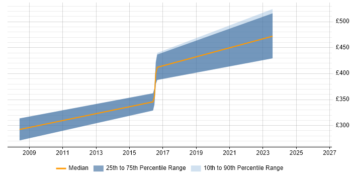 Contractor daily rate distribution trend for jobs in West Lothian citing OOA/OOD