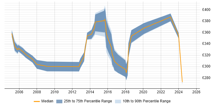 Contractor daily rate distribution trend for jobs in West Lothian citing Oracle Database Contractor daily rate distribution trend for jobs in West Lothian citing Oracle Database